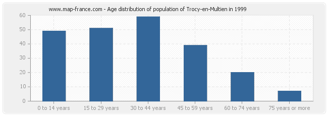 Age distribution of population of Trocy-en-Multien in 1999