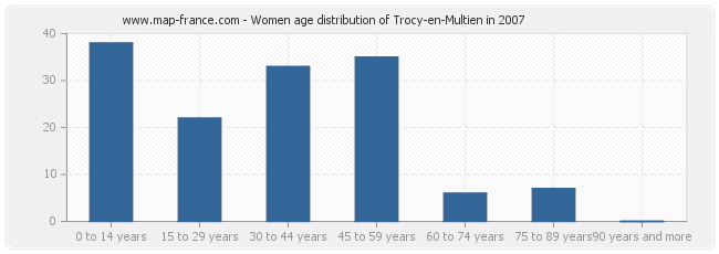 Women age distribution of Trocy-en-Multien in 2007