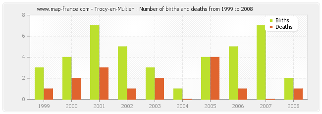 Trocy-en-Multien : Number of births and deaths from 1999 to 2008