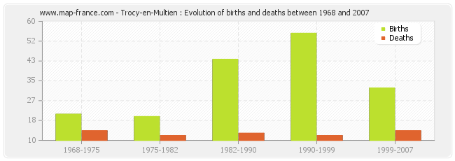 Trocy-en-Multien : Evolution of births and deaths between 1968 and 2007
