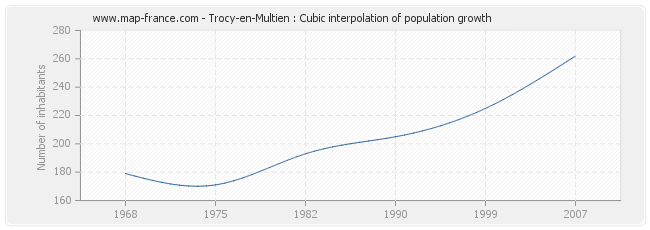 Trocy-en-Multien : Cubic interpolation of population growth