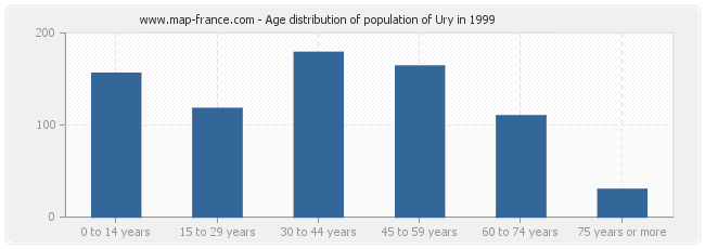 Age distribution of population of Ury in 1999