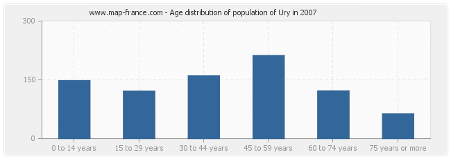 Age distribution of population of Ury in 2007