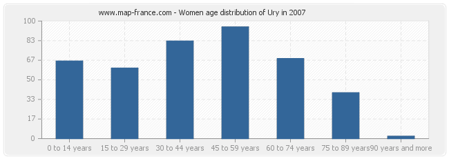 Women age distribution of Ury in 2007