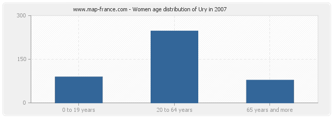 Women age distribution of Ury in 2007