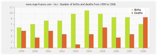 Ury : Number of births and deaths from 1999 to 2008