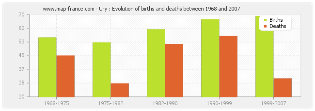 Ury : Evolution of births and deaths between 1968 and 2007