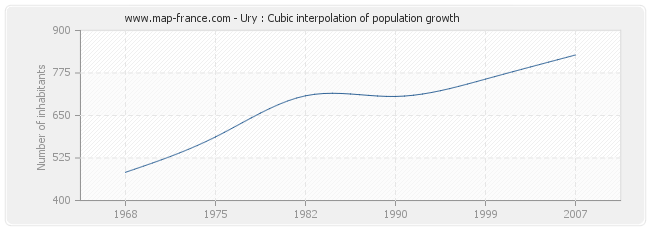 Ury : Cubic interpolation of population growth