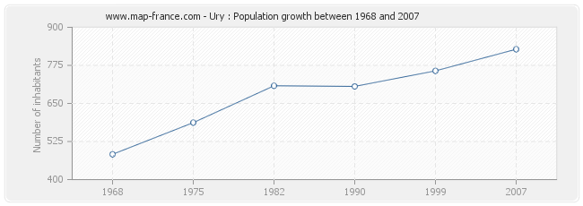 Population Ury