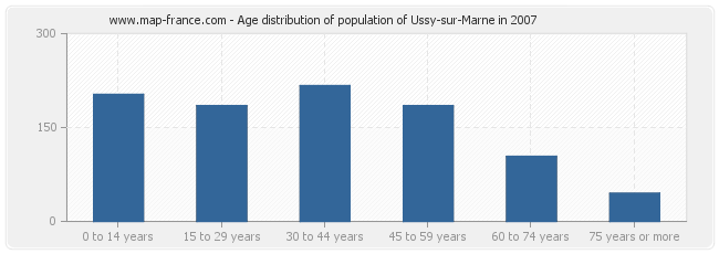 Age distribution of population of Ussy-sur-Marne in 2007