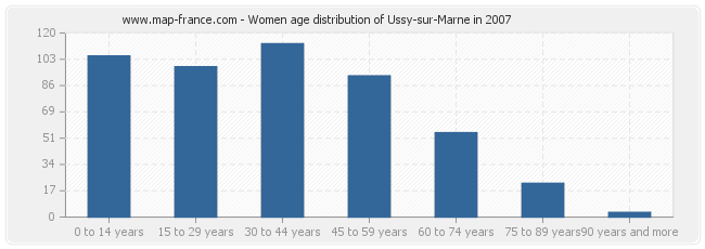 Women age distribution of Ussy-sur-Marne in 2007