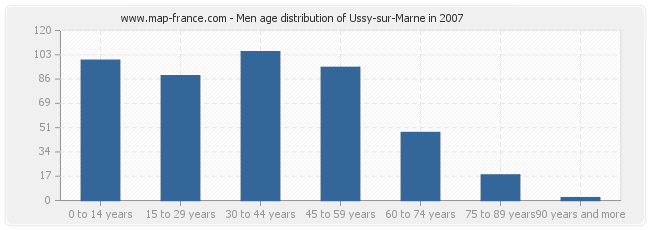 Men age distribution of Ussy-sur-Marne in 2007