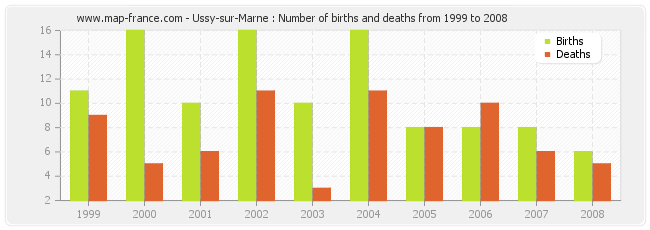Ussy-sur-Marne : Number of births and deaths from 1999 to 2008