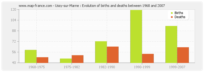 Ussy-sur-Marne : Evolution of births and deaths between 1968 and 2007