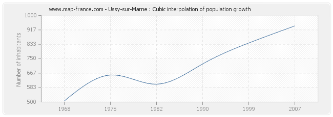 Ussy-sur-Marne : Cubic interpolation of population growth