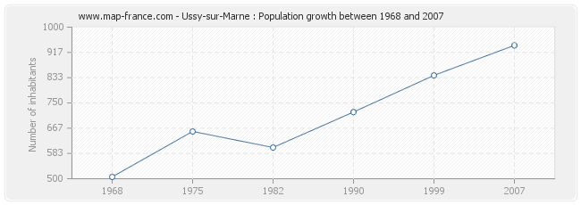 Population Ussy-sur-Marne
