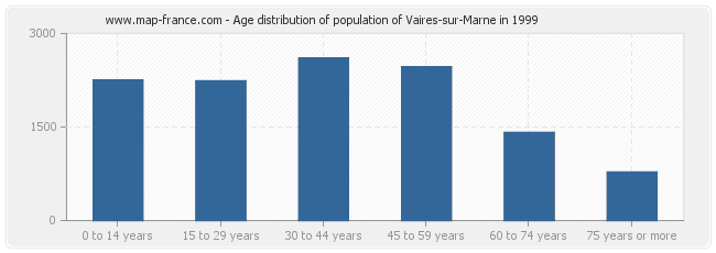 Age distribution of population of Vaires-sur-Marne in 1999