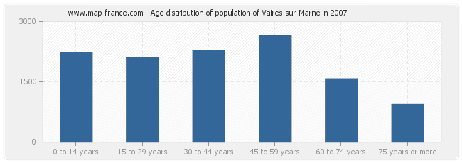 Age distribution of population of Vaires-sur-Marne in 2007