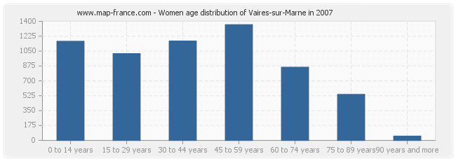 Women age distribution of Vaires-sur-Marne in 2007