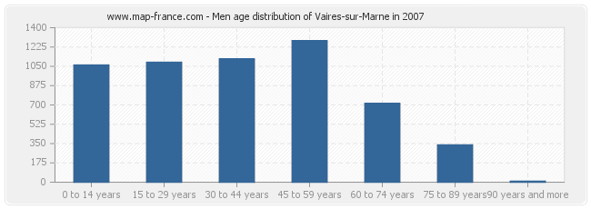 Men age distribution of Vaires-sur-Marne in 2007