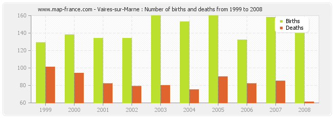 Vaires-sur-Marne : Number of births and deaths from 1999 to 2008