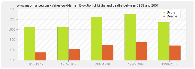 Vaires-sur-Marne : Evolution of births and deaths between 1968 and 2007