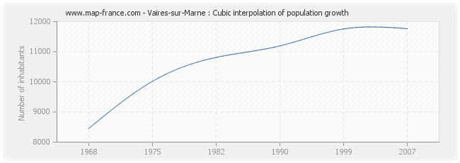 Vaires-sur-Marne : Cubic interpolation of population growth