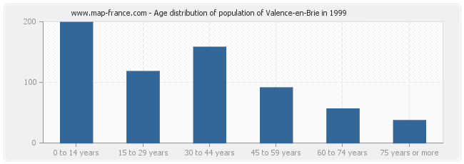 Age distribution of population of Valence-en-Brie in 1999