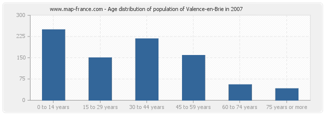 Age distribution of population of Valence-en-Brie in 2007