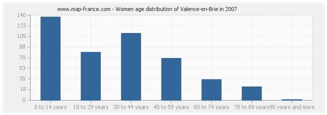 Women age distribution of Valence-en-Brie in 2007