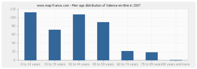 Men age distribution of Valence-en-Brie in 2007