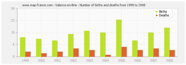 Valence-en-Brie : Number of births and deaths from 1999 to 2008