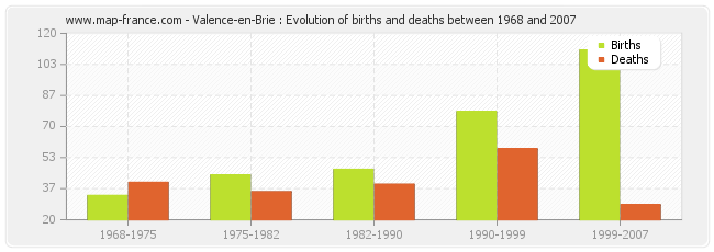 Valence-en-Brie : Evolution of births and deaths between 1968 and 2007