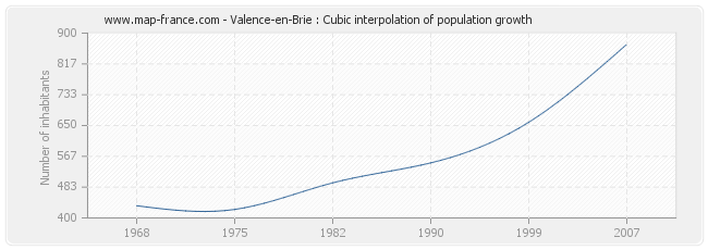 Valence-en-Brie : Cubic interpolation of population growth