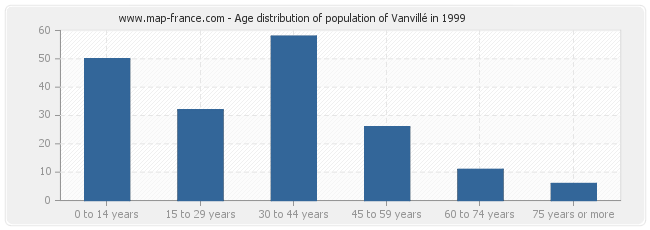 Age distribution of population of Vanvillé in 1999