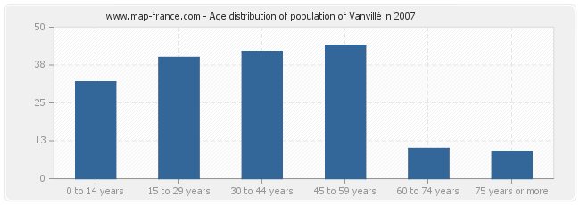 Age distribution of population of Vanvillé in 2007
