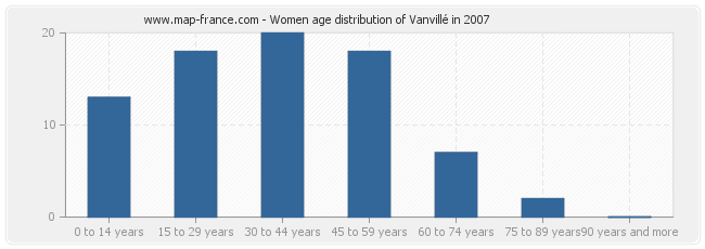 Women age distribution of Vanvillé in 2007