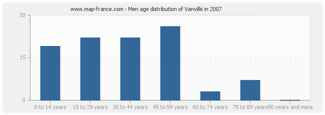 Men age distribution of Vanvillé in 2007