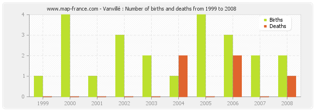 Vanvillé : Number of births and deaths from 1999 to 2008