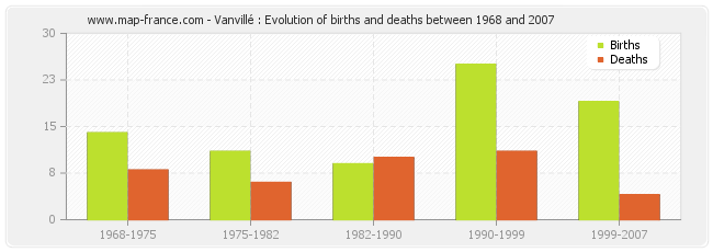 Vanvillé : Evolution of births and deaths between 1968 and 2007