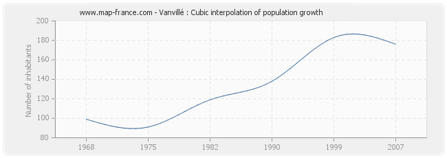 Vanvillé : Cubic interpolation of population growth
