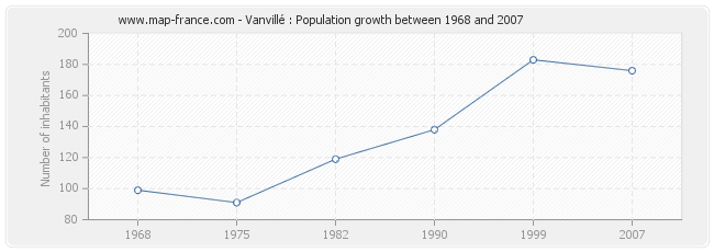 Population Vanvillé