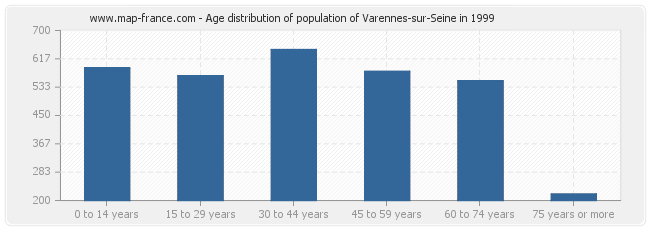 Age distribution of population of Varennes-sur-Seine in 1999