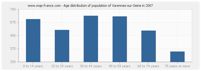 Age distribution of population of Varennes-sur-Seine in 2007