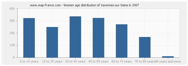 Women age distribution of Varennes-sur-Seine in 2007