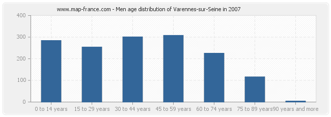 Men age distribution of Varennes-sur-Seine in 2007