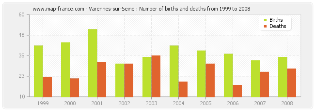 Varennes-sur-Seine : Number of births and deaths from 1999 to 2008