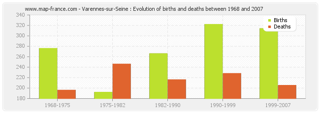 Varennes-sur-Seine : Evolution of births and deaths between 1968 and 2007