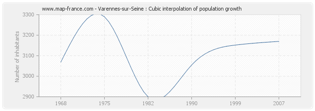 Varennes-sur-Seine : Cubic interpolation of population growth