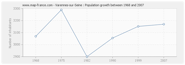 Population Varennes-sur-Seine